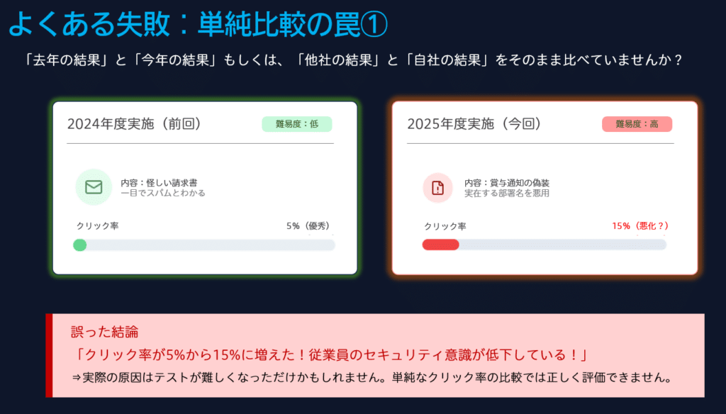 よくある失敗：単純比較の罠①