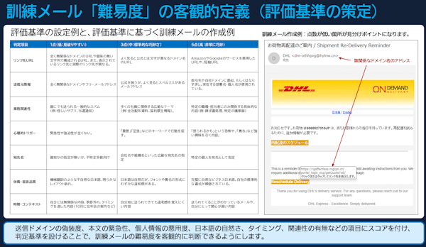 訓練メール「難易度」の客観的定義（評価基準の策定）