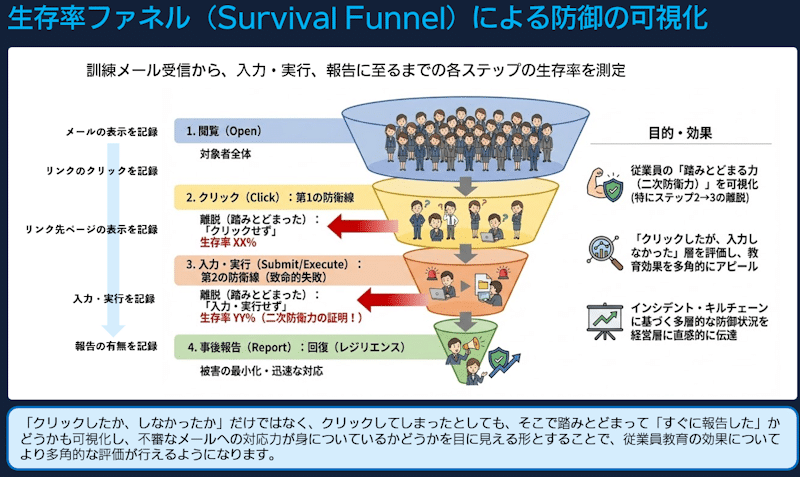 生存率ファネル（Survival Funnel）による防御の可視化